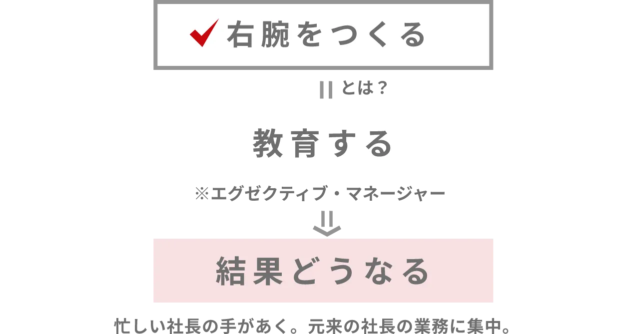 右腕をつくる
